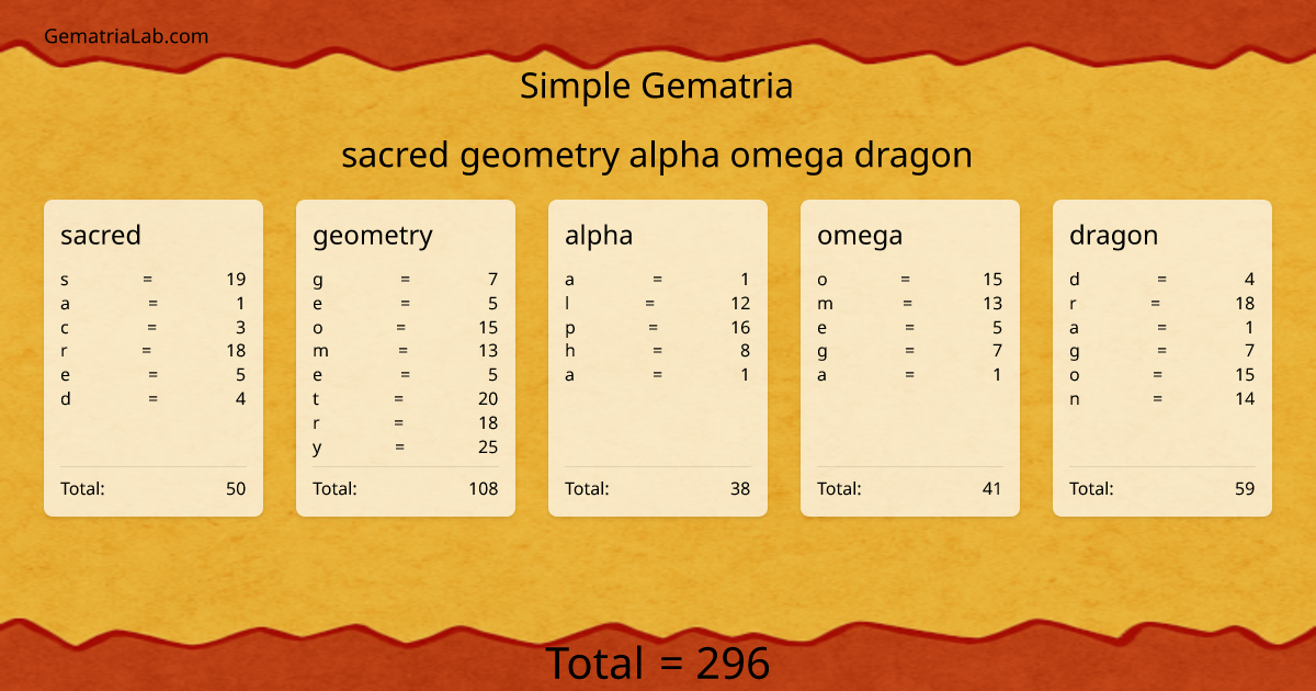 sacred geometry alpha omega dragon in simple Gematria